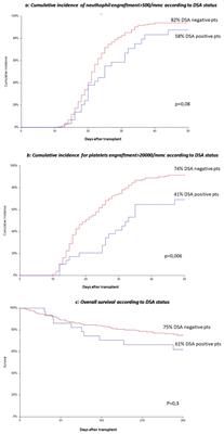 The impact of donor-specific antibodies’ presence on the outcome post-allogeneic hematopoietic stem cell transplantation: a survey from a single center